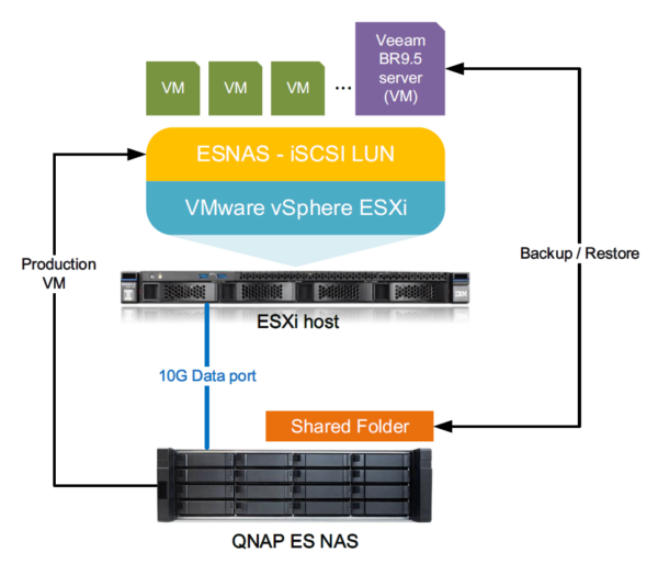 NAKIVO Backup & Replication Enterprise Plus for VMware, Hyper-V, and Nutanix — Upgrade... 1 a5147b p805 ext 2 i30 mk h266fd2a